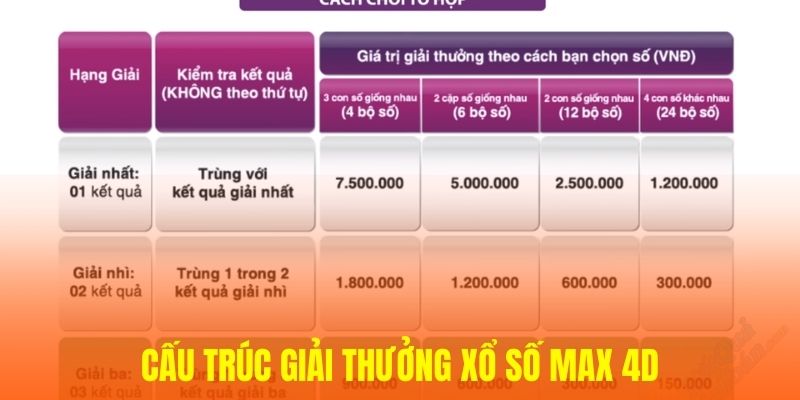 Cấu trúc giải thưởng xổ số Max 4D